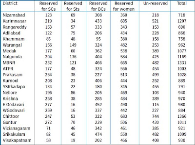 Gram Panchayat Elections Reservations