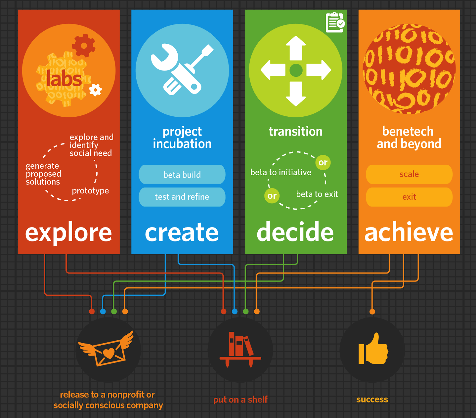 An inforgraphic describing Benetech's approach to developing social good technology enterprises. It has four blocks describing four stages labled "explore," "create," "decide," and "achieve." These are connected to three exit options: releasing an enterprise to a nonprofit or a socially conscious company; putting it on the shelf; or scaling it (labled here "success"). The infographic summarizes the information on Benetech's website: http://benetech.org/about-us/our-approach/.