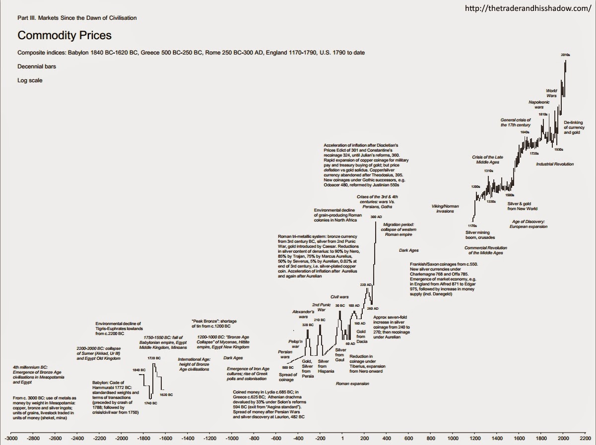 Commodity prices &quot;since the dawn of civilization&quot; - decennial chart