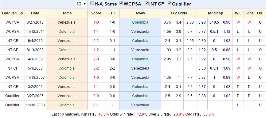 Kèo thơm cá cược Colombia vs Venezuela