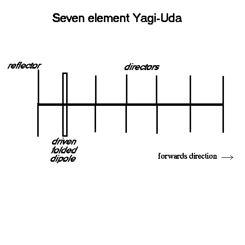 ELECTRONICS GURUKULAM: How Yagi-Uda antenna works? block diagram yagi uda antenna 