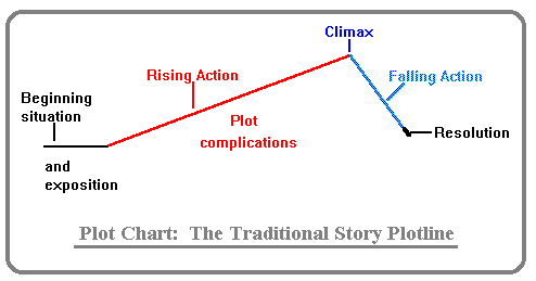 elements of literature character elements of plot definition