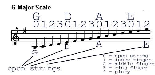 fiddle tabs scale notes chords yourself major names learn learning guitar thousand
