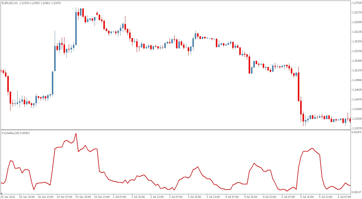 Forex volatility indicator