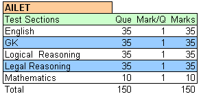 AILET NLU Delhi Entrance Exam Pattern AILET NLU Delhi Entrance Exam Pattern