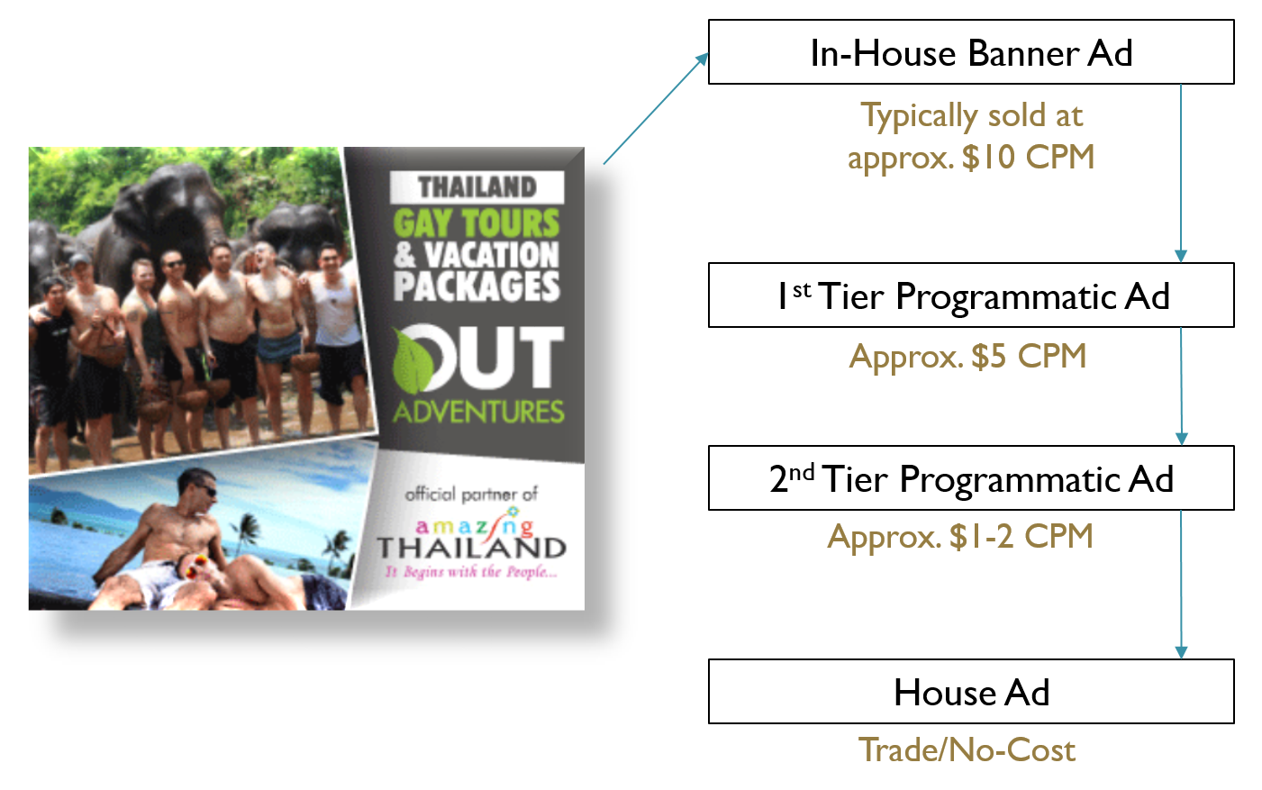 Lgbt Programmatic Advertising And The Concept Of The Ad Network