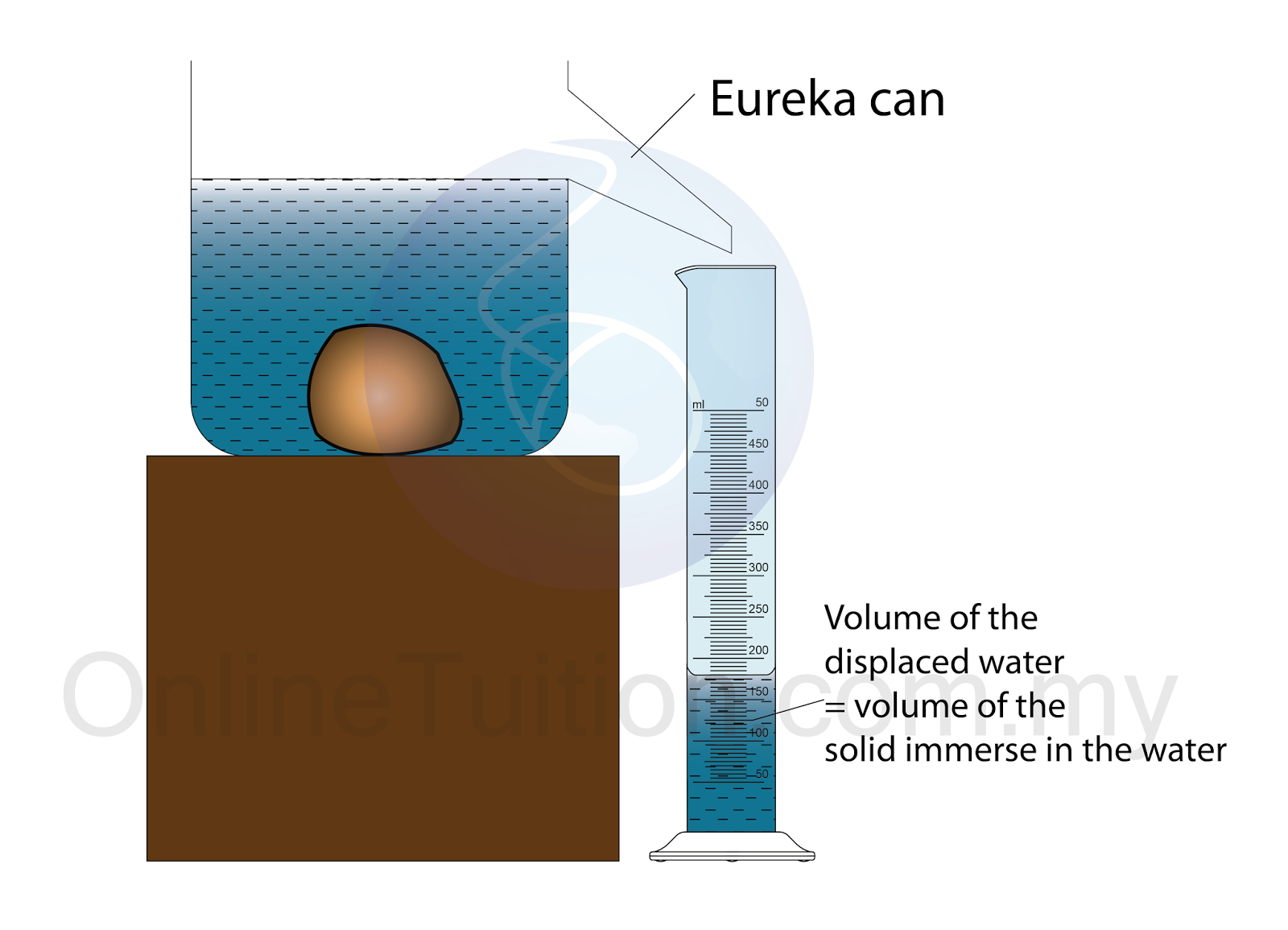 Measuring the Volume PMR Science Revision Notes