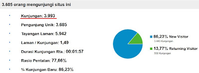 Statistik Blogaul oleh Google Analytics