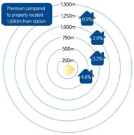 曼城附近房價漲幅