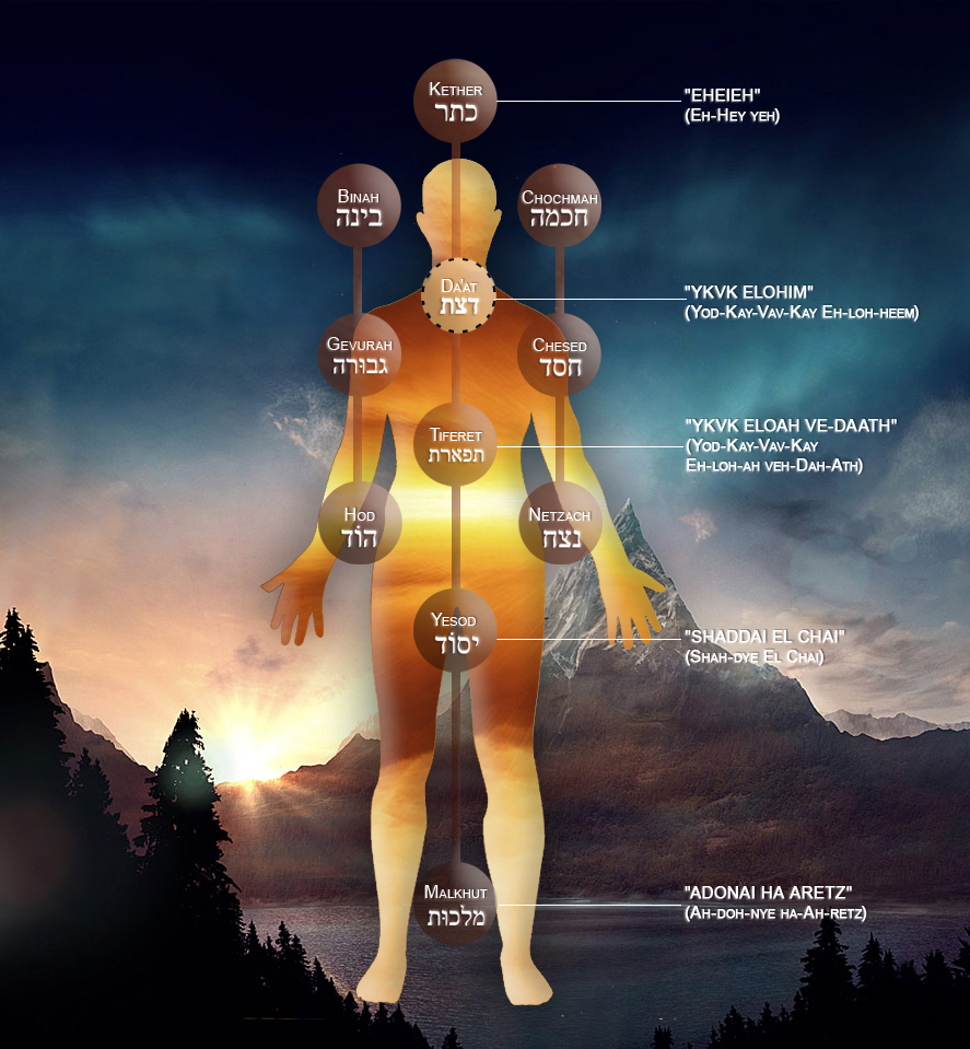 The Golden Dawn Blog RITUAL MAGIC 101 Invocation and the Middle Pillar