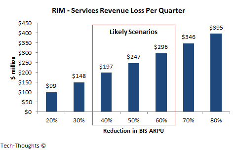 RIM - Services Revenue Loss Per Quarter