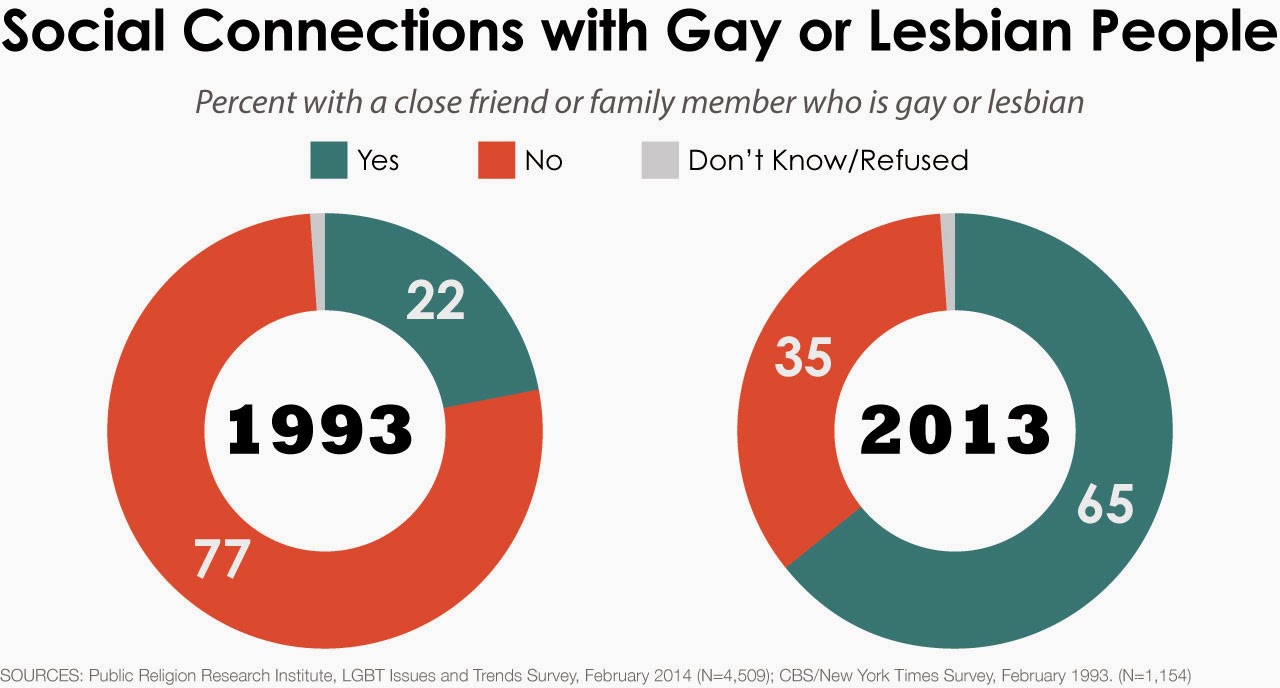 united states citizens changing attitudes on gay marriage Abstract changing attitudes toward homosexuality in the united states from 1977 to 2012 ellen decoo department of sociology, byu master of science. united states citizens changing attitudes on gay marriage Abstract changing attitudes toward homosexuality in the united states from 1977 to 2012 ellen decoo department of sociology, byu master of science.