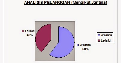 Laporan Latihan Industri Bab 3 Latihan Teknikal Pemasaran Dalam Perniagaan