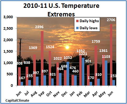 It's Obscenely Hot: June 2011 Heat Records Crush Cold Records by Nearly 11 to 1
