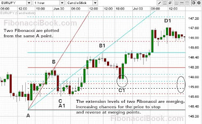 Teknik forex fibonacci