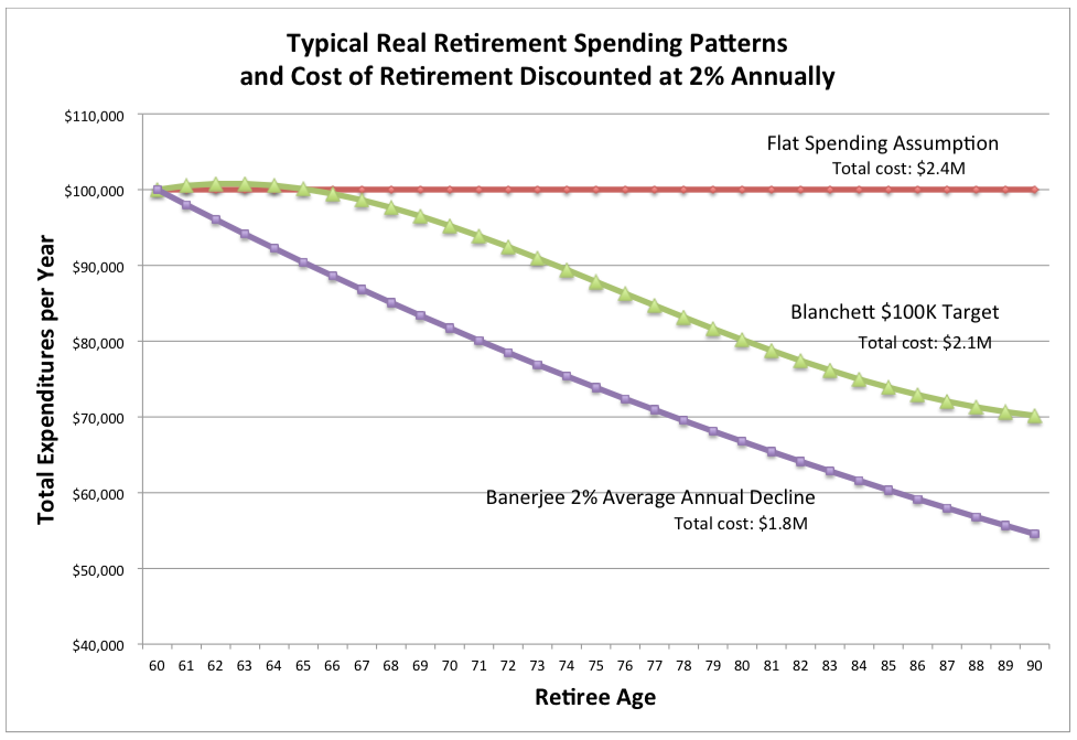 The Retirement Café Spending Typically Declines as We Age