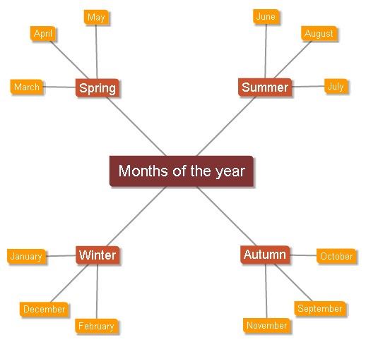 Sharing Ilmu Yuk Membuat Peta Pikiran Online