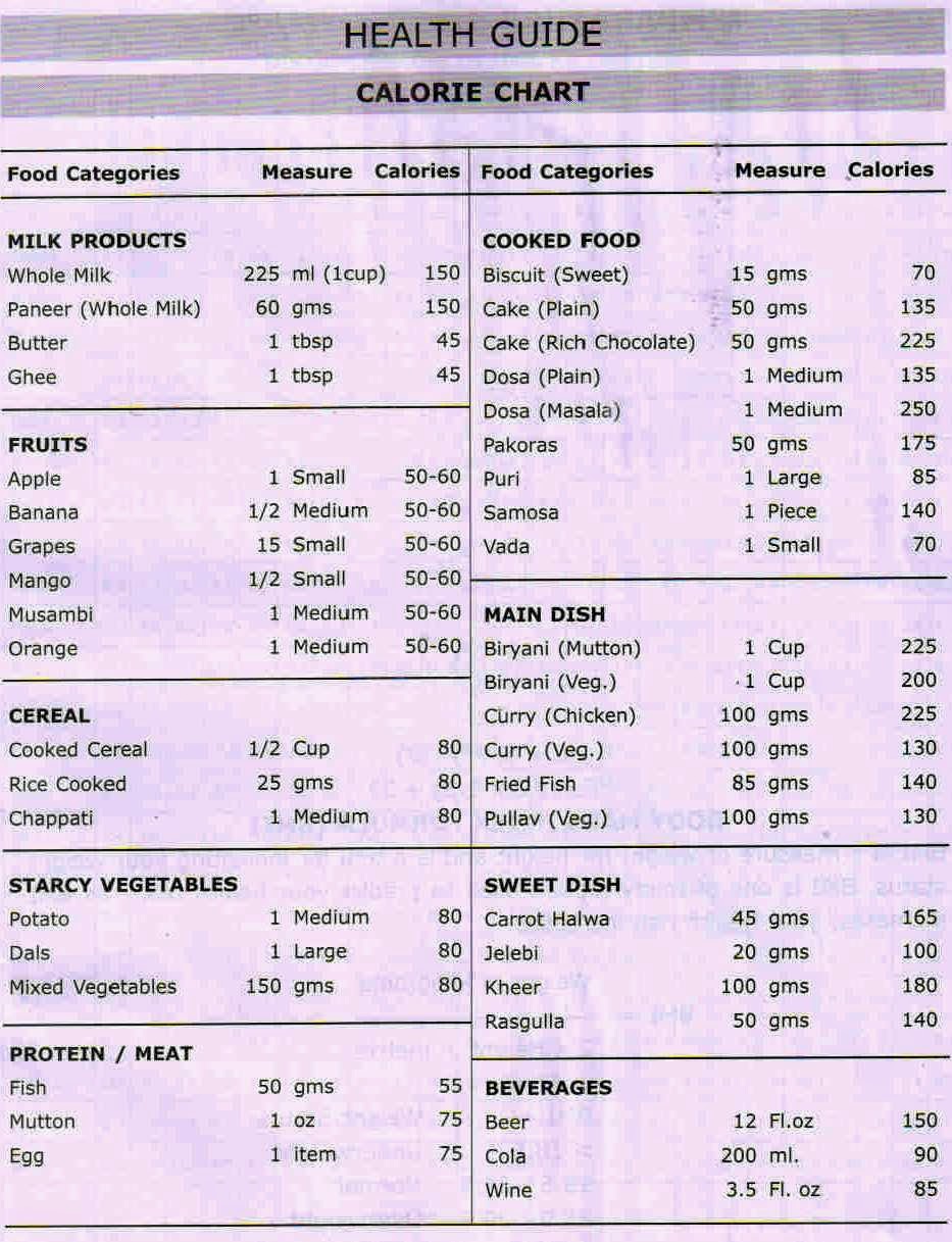 Calorie Guide Chart
