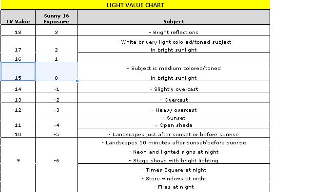 Light Value Chart