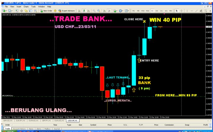 Rahsia berjaya dalam forex