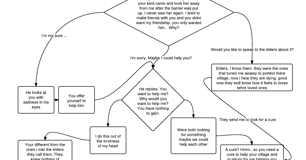 Computer Game Story Development A dialogue tree