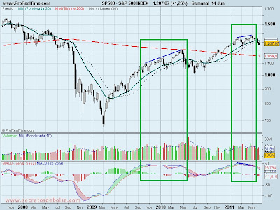 analisis tecnico-S&P 500-15de junio de 2011