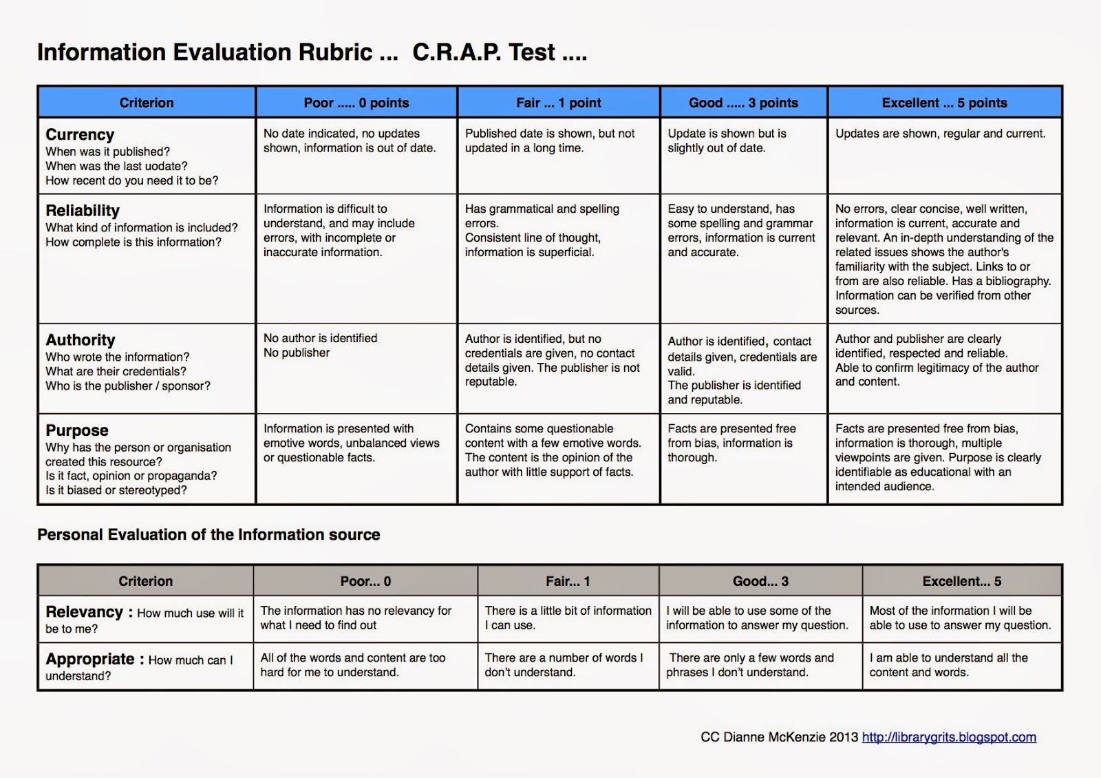 Rubric Of Rubric Testing And Evaluation