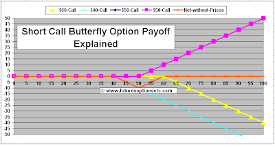 Short Call Butterfly Payoff Function