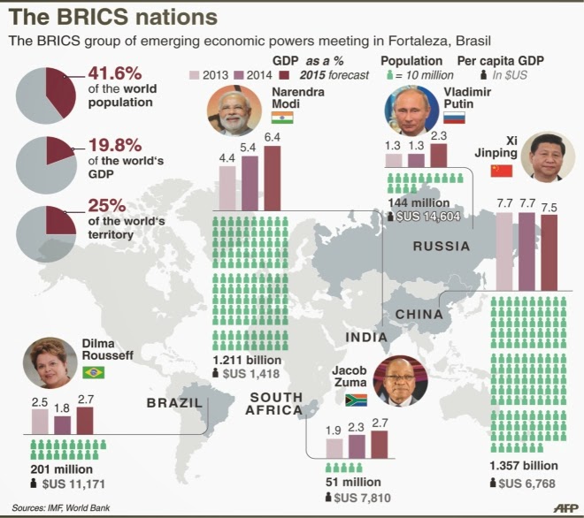 BRICS Bank - Everything you Need to Know