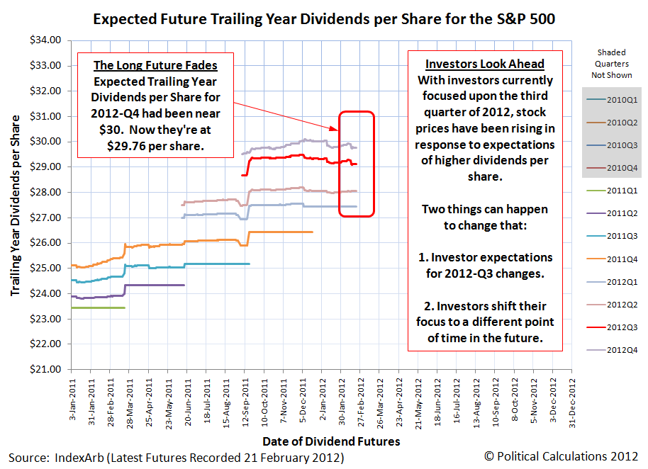 Expected Future Trailing Year Dividends per Share for the S&P 500, as of 21 February 2012