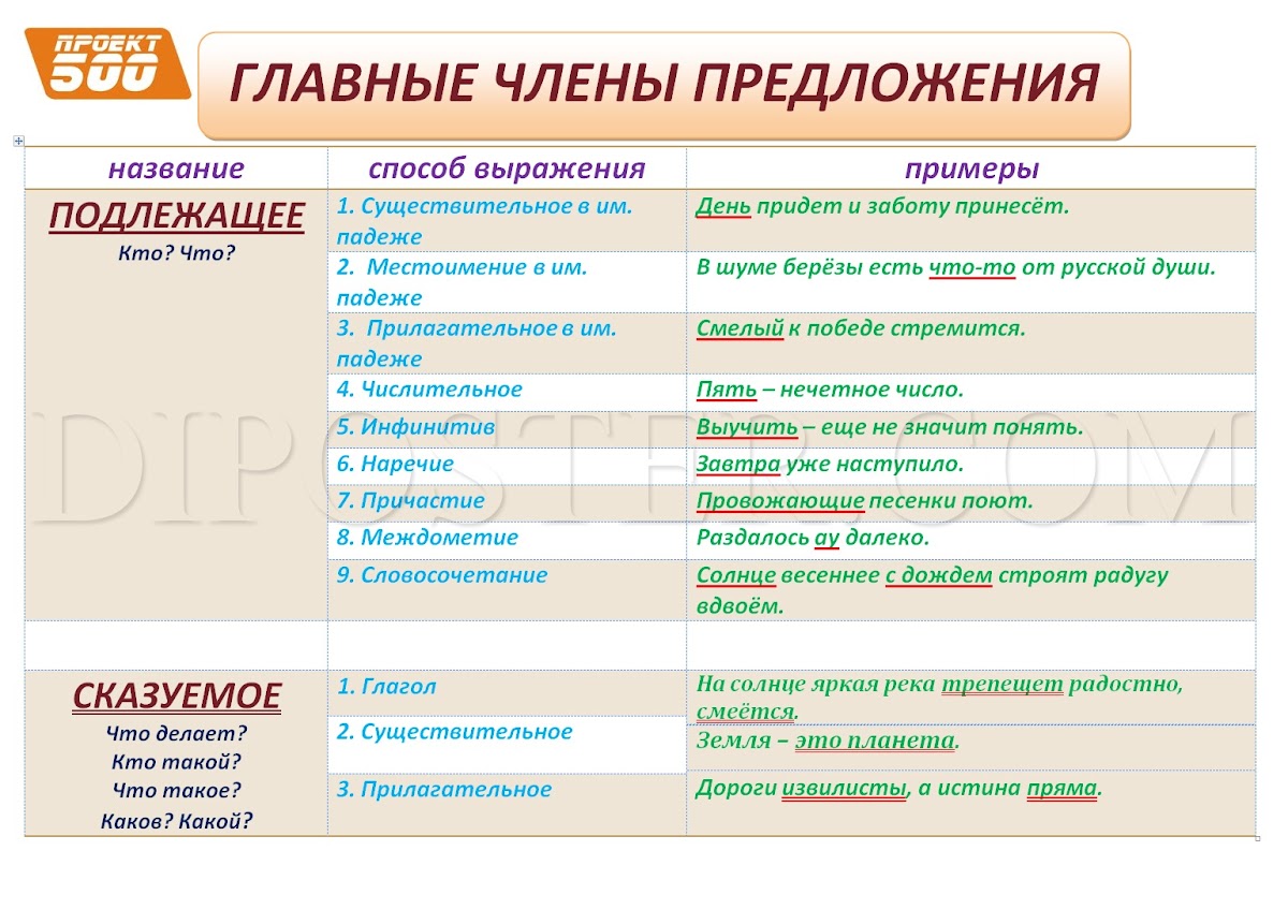 Составить 5 предложений главными членами sostavit-5-predlozheniy-glavnimi-chlenami