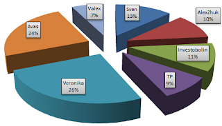 Инвестиционный портфель в ПАММ-счета на 08.10.2012