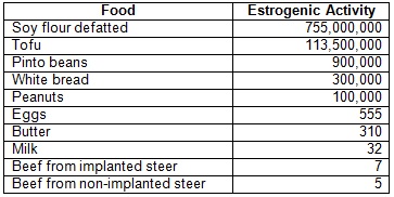 Bioavailability Of Protein Chart