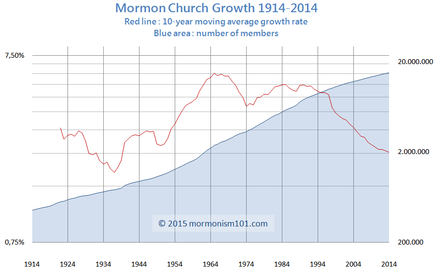 Number of Mormons to Peak at 20 Million in 2045 Mormonism 101