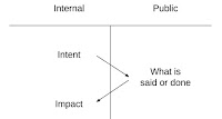 Intención vs Impacto como fuente de conflicto