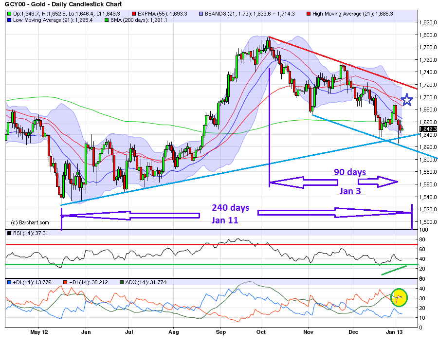 My Squiggly Lines: Gold: Geometric Time-Price Harmonic