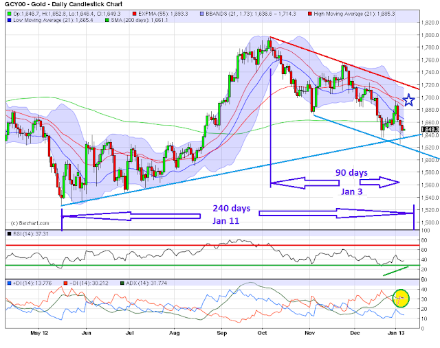 My Squiggly Lines: Gold: Geometric Time-Price Harmonic