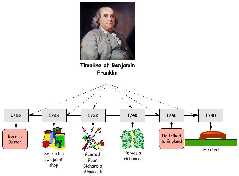 benjamin franklin timeline
