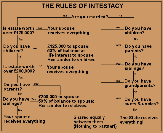 Intestate Succession Chart Uk