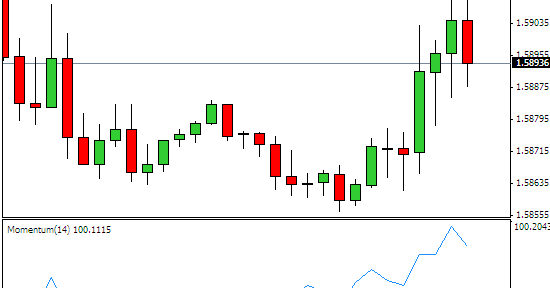 Momentum signals trading