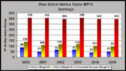 Indicies críticos de contaminación hasta el año 2005 en Santiago.