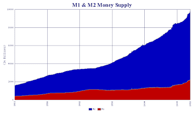 M1 and M2 Money Supply