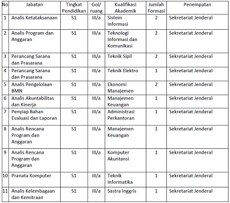 Lowongan Pendaftaran CPNS Setjen Kemdikbud Formasi CPNS Setjen Kemdikbud dan Kualifikasi Pendidikan