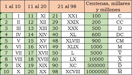 Que Numero Romano Es Xix