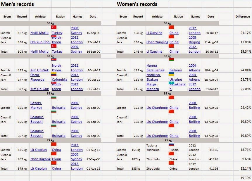 Not a sheep Male vs Female in sport weightlifting