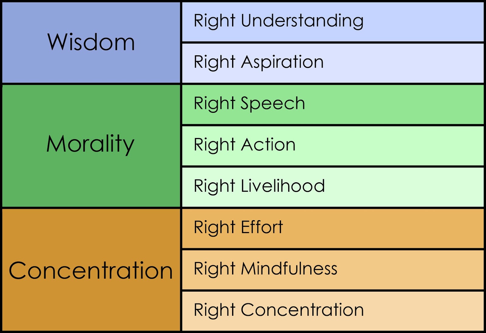 the noble eightfold path To understand how to practice mindfulness in daily life, says gaylon ferguson, we have to look at all eight steps of the buddha's noble eightfold path. the noble eightfold path To understand how to practice mindfulness in daily life, says gaylon ferguson, we have to look at all eight steps of the buddha's noble eightfold path.