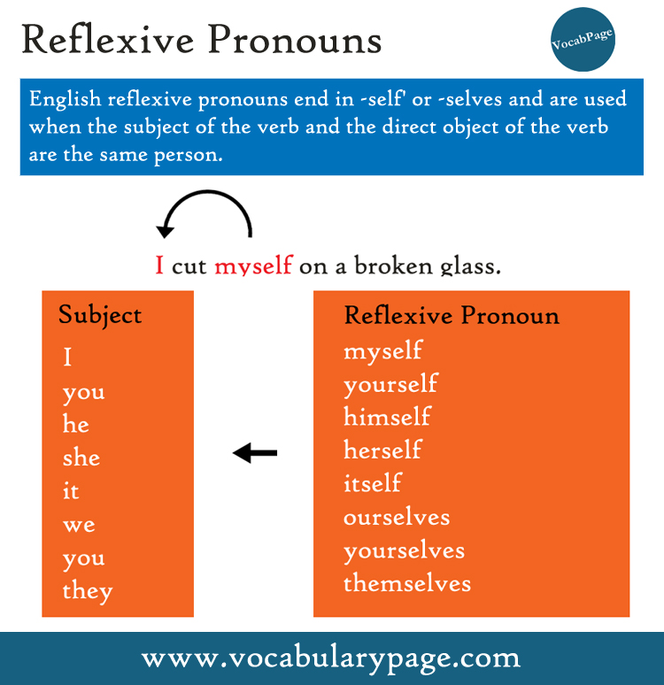Reflexive Pronouns Grammar Rules Myself Yourself Himself