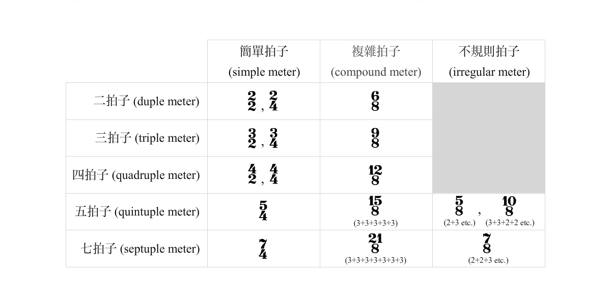 中文樂理資源網 時間記號 Time Signature