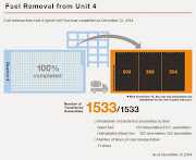 Reactor 4 SFP Fuel Removal COMPLETE