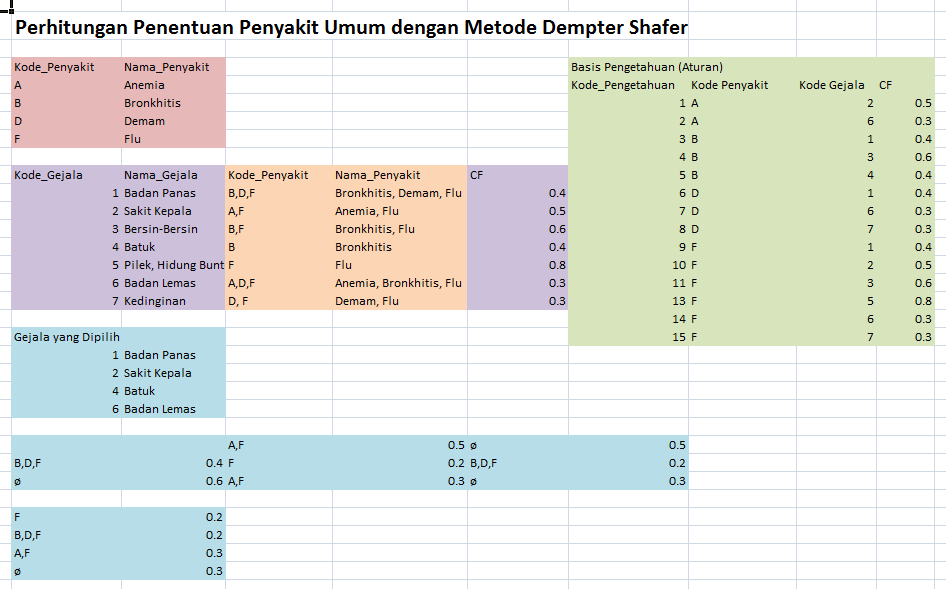 Sistem Pakar dengan Metode Dempter Shafer Menggunakan Excel Spreadsheet Sistem Pakar dengan Metode Dempter Shafer Menggunakan Excel Spreadsheet